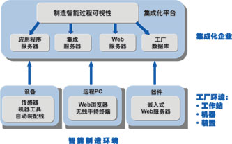 以流程为中心的架构…如图1